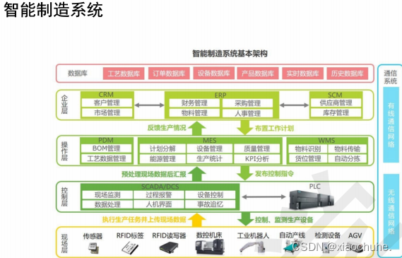 物联网主要应用领域