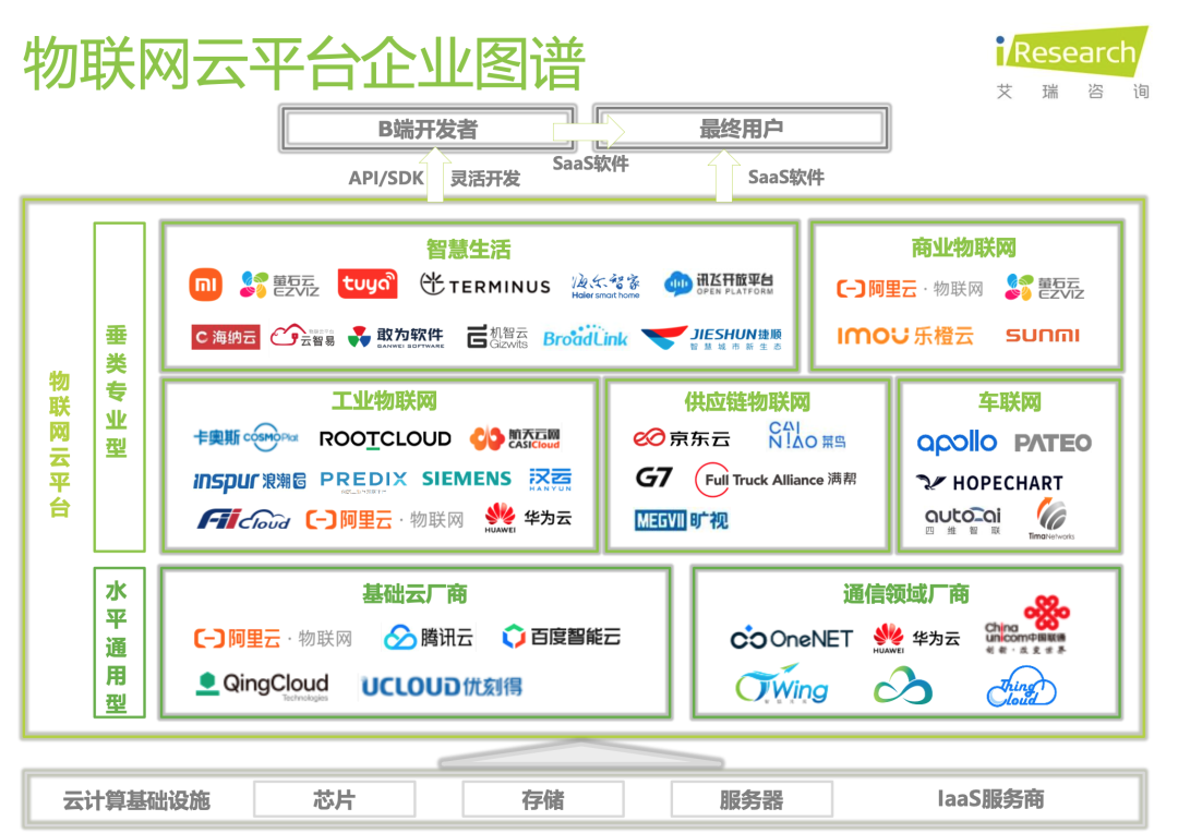 2021中国 IoT 物联网平台研究报告 |艾瑞咨询