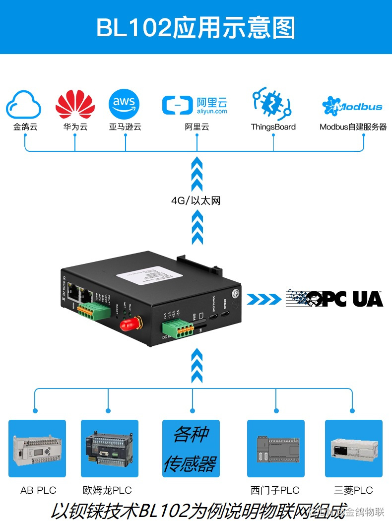 快速实现三菱Q系列PLC连接OPC服务器与物联网平台