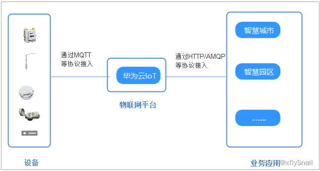 物联网设备通过MQTT接入华为iot平台