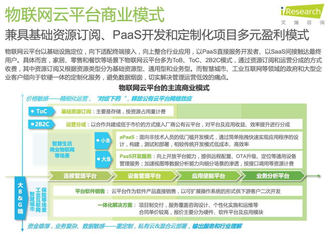 2021中国 IoT 物联网平台研究报告 |艾瑞咨询