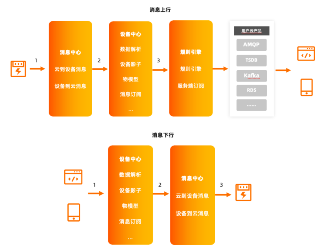 IoT物联网海量设备监控运维的挑战和实现方案