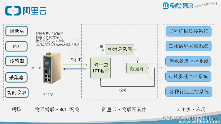 MQTT工业智能网关支持接入阿里云物模型物联网平台