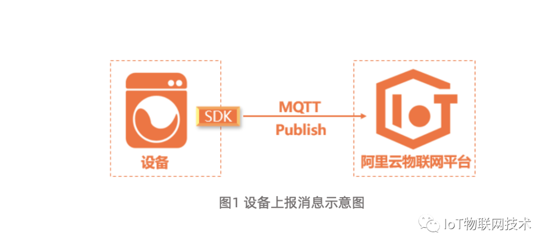 阿里云 IoT 企业物联网平台 MQTT 通讯模式