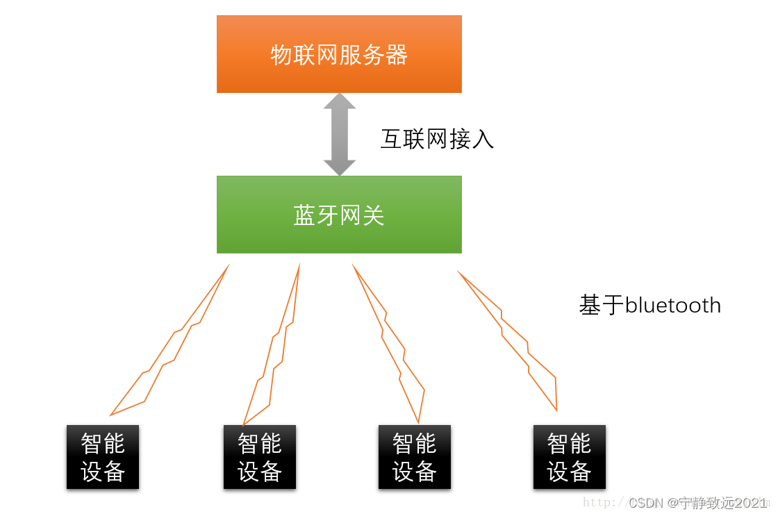 IOT [01] -- 物联网平台架构