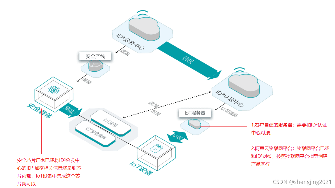 （一）HAAS530 阿里云物联网平台ID²接入实践，FREERTOS+SE芯片
