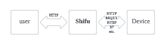 物联网开源开发平台 Shifu 开放内测！第一版技术文档发布