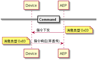 中国电信天翼物联网平台CTWing学习笔记（1）——设备接入（TCP协议）