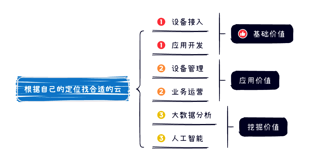 纸鸢｜物联网云平台选型手册