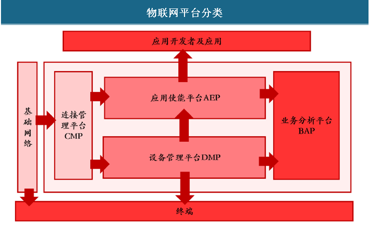 物联网平台行业类型划分：CMP、DMP、AEP、BAP
