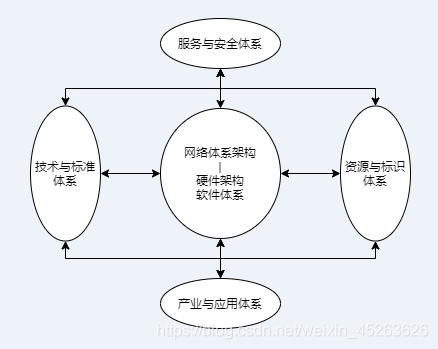 物联网的体系架构概述