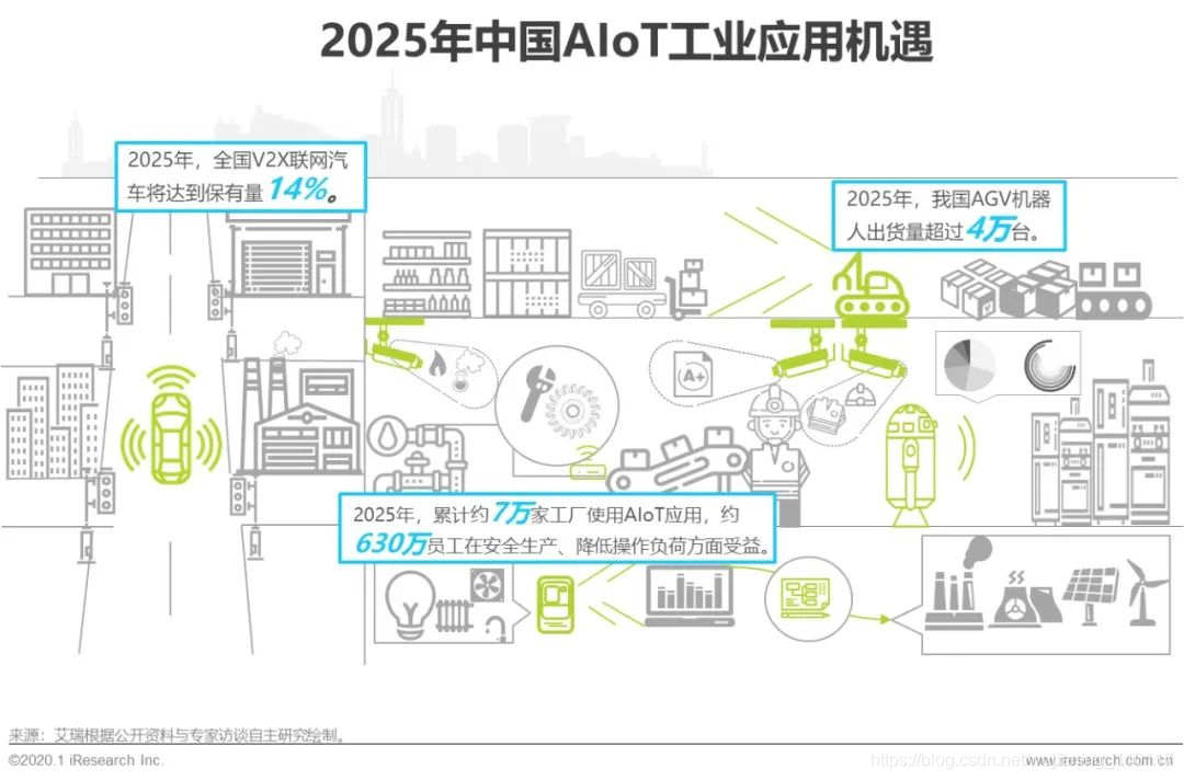 智能物联网（AIoT，2020年）（上）