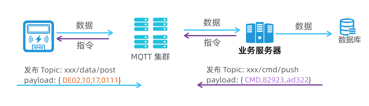 自建MQTT迁移IoT物联网平台实战