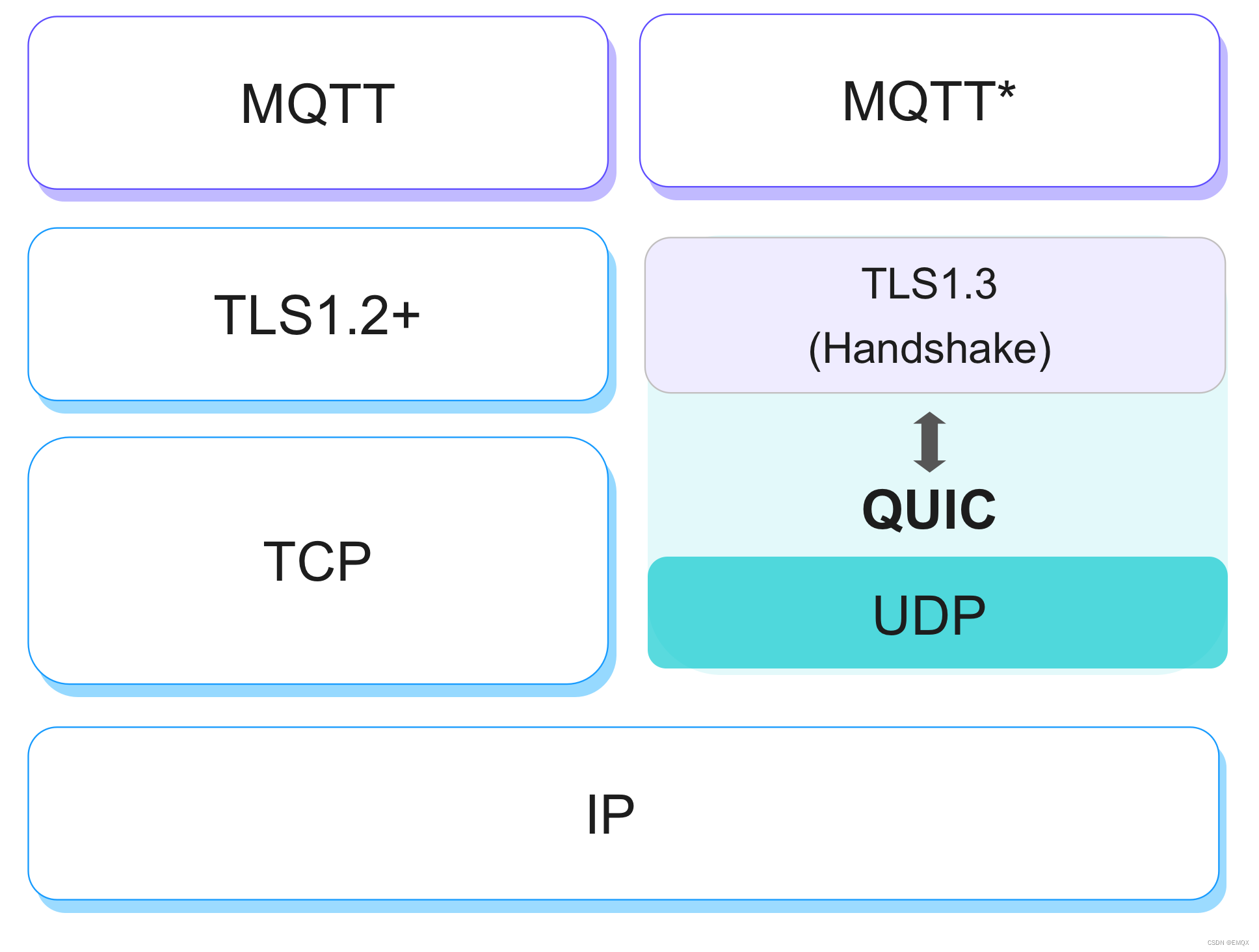 MQTT over QUIC：下一代物联网标准协议为消息传输场景注入新动力