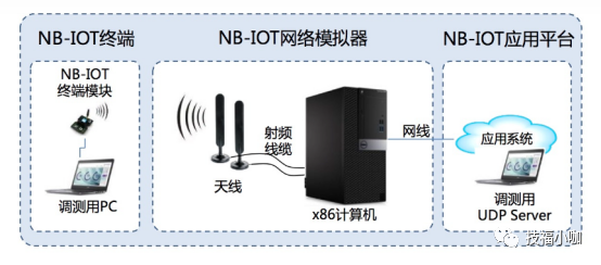 物联网-广域网技术之NB-IoT