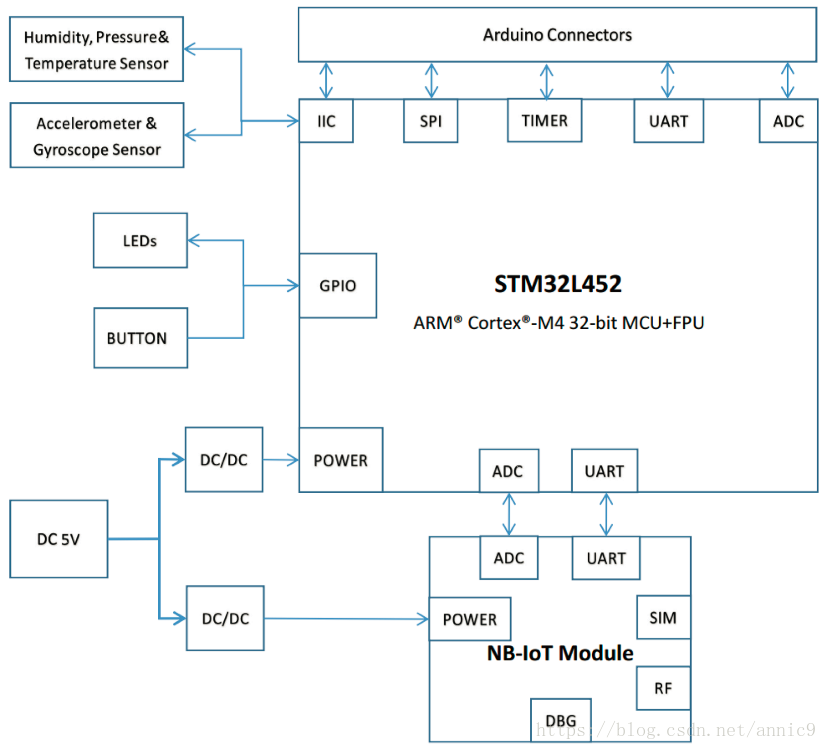 盘点STM32 NB-IoT 物联网解决方案