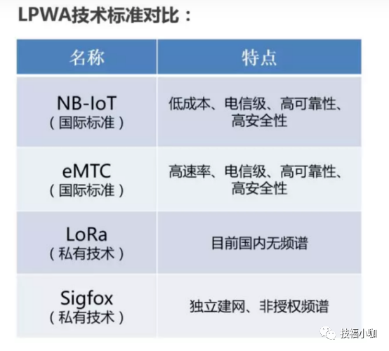 物联网-广域网技术之NB-IoT