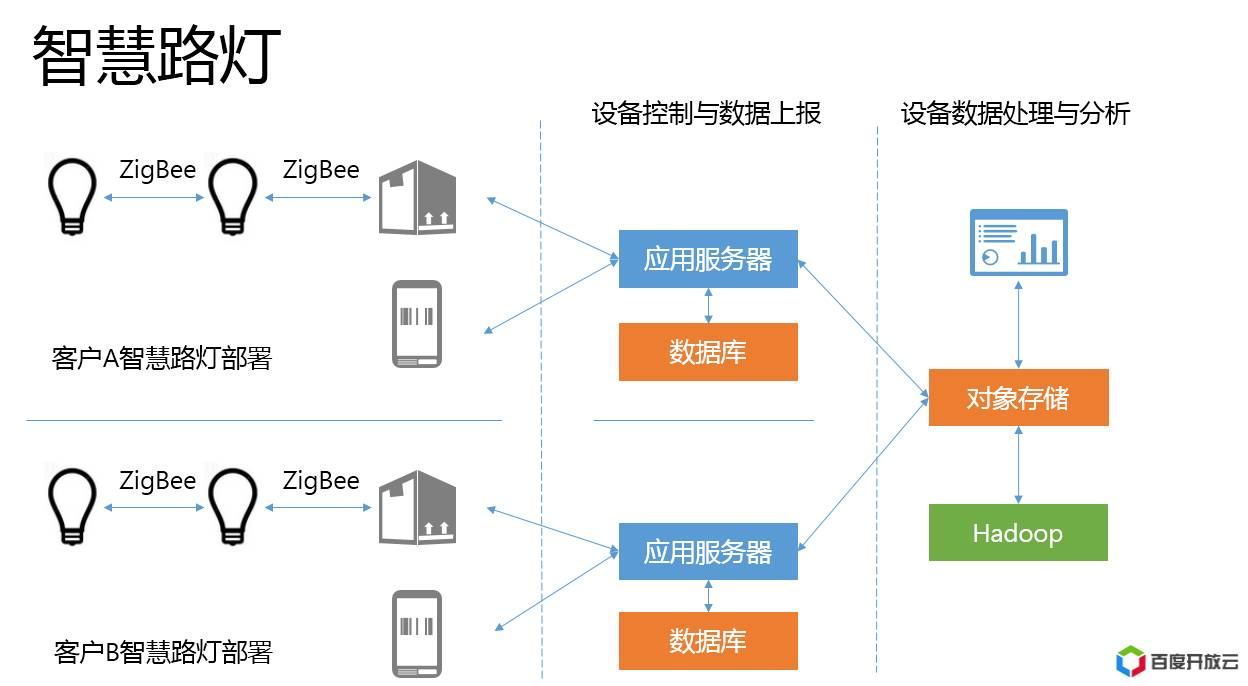 基于云平台的物联网