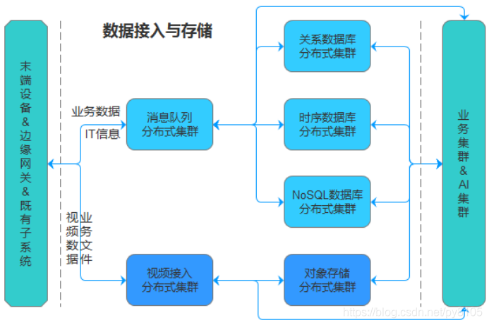 物联网通用支撑平台之数据支撑平台设计