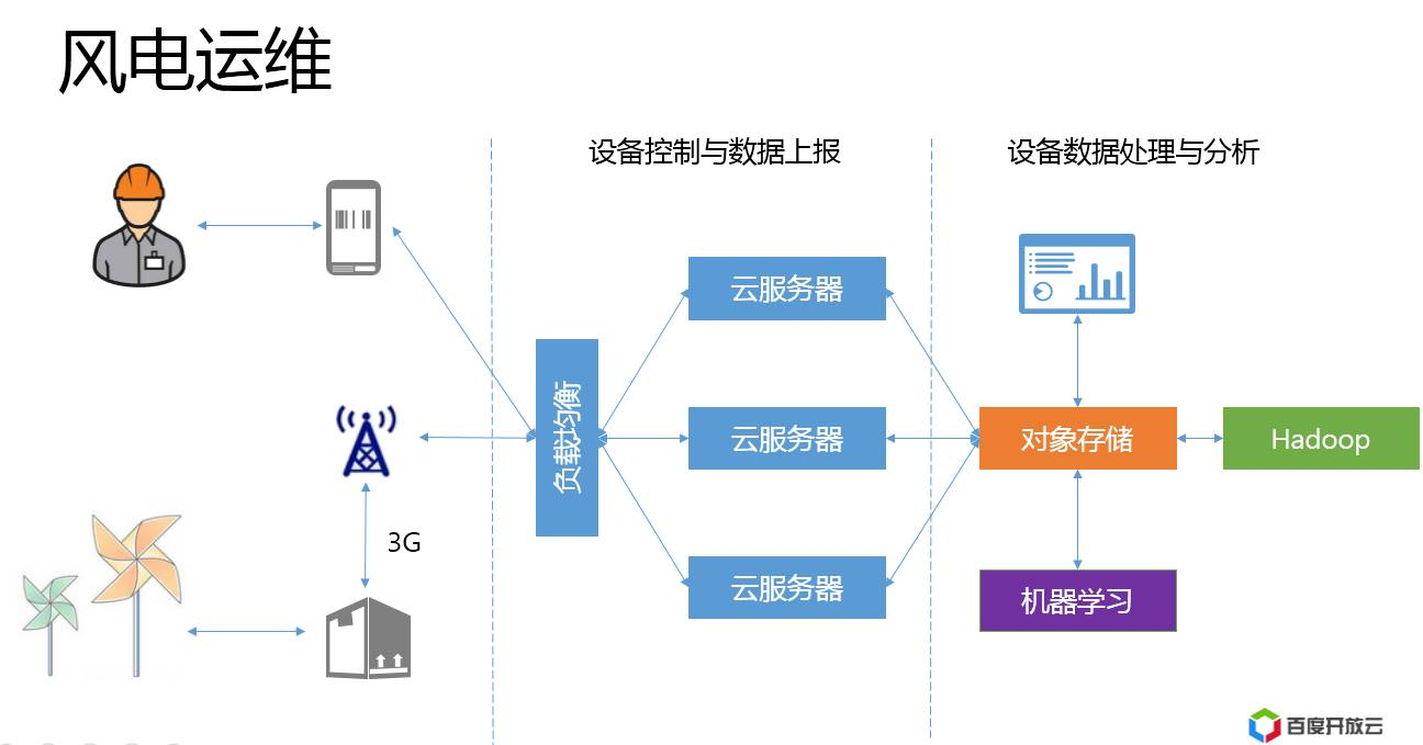 基于云平台的物联网