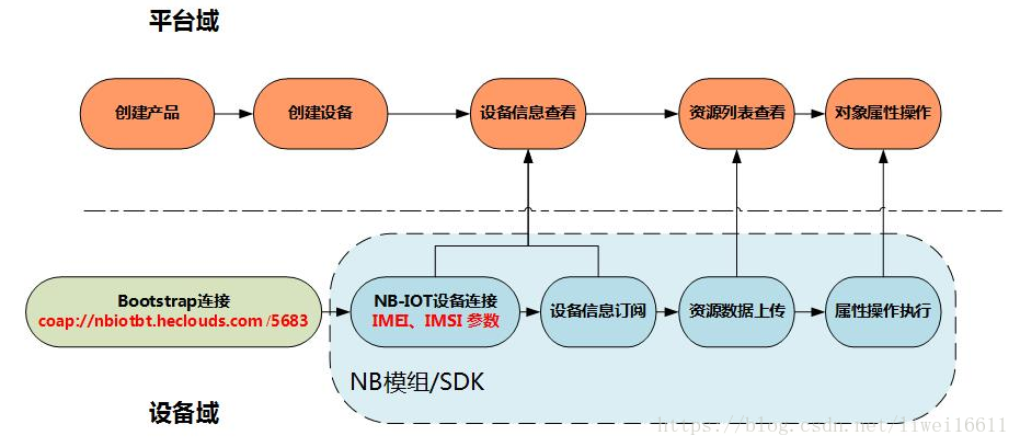 【IoT】物联网NB-IoT之移动oneNET平台硬件接入
