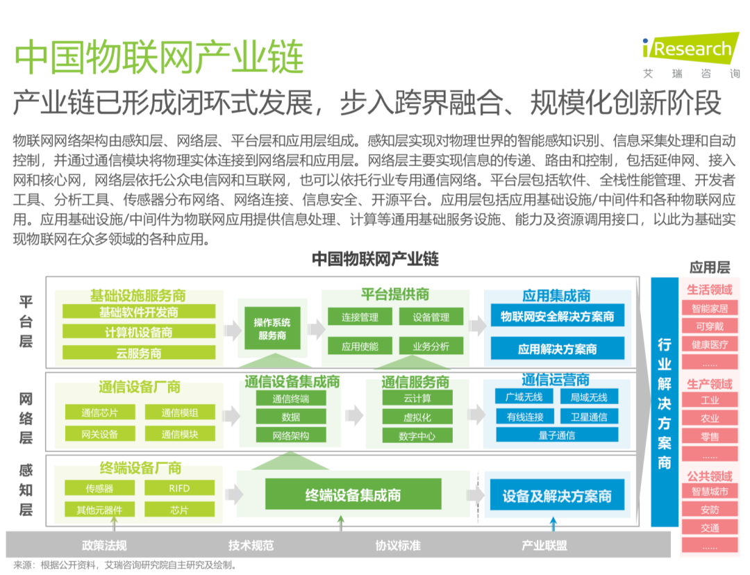 艾瑞报告| 中国 IoT 物联网行业研究