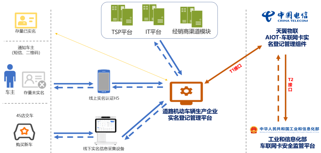 中国电信完成首批车联网卡实名登记管理平台T1接口对接