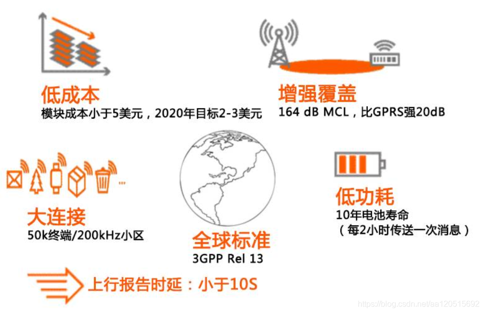 物联网组网技术比较  NB-IoT、LoRa、ZigBee、WiFi、蓝牙等