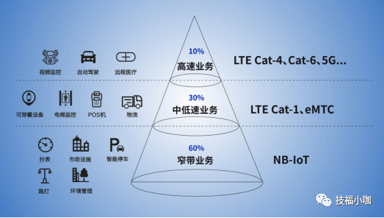 物联网-广域网技术之NB-IoT