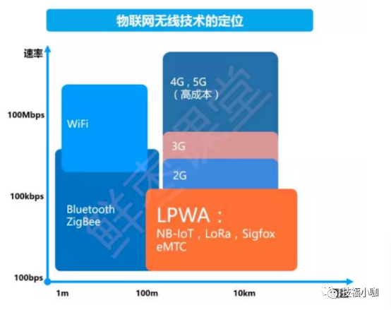 物联网-广域网技术之NB-IoT