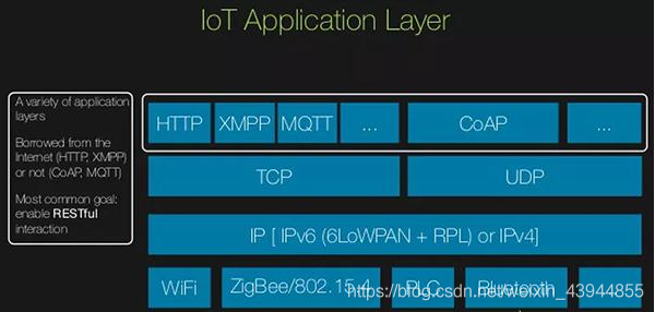 IoT五种常见物联网协议：TCP/IP、UDP、HTTP、MQTT、CoAP初探