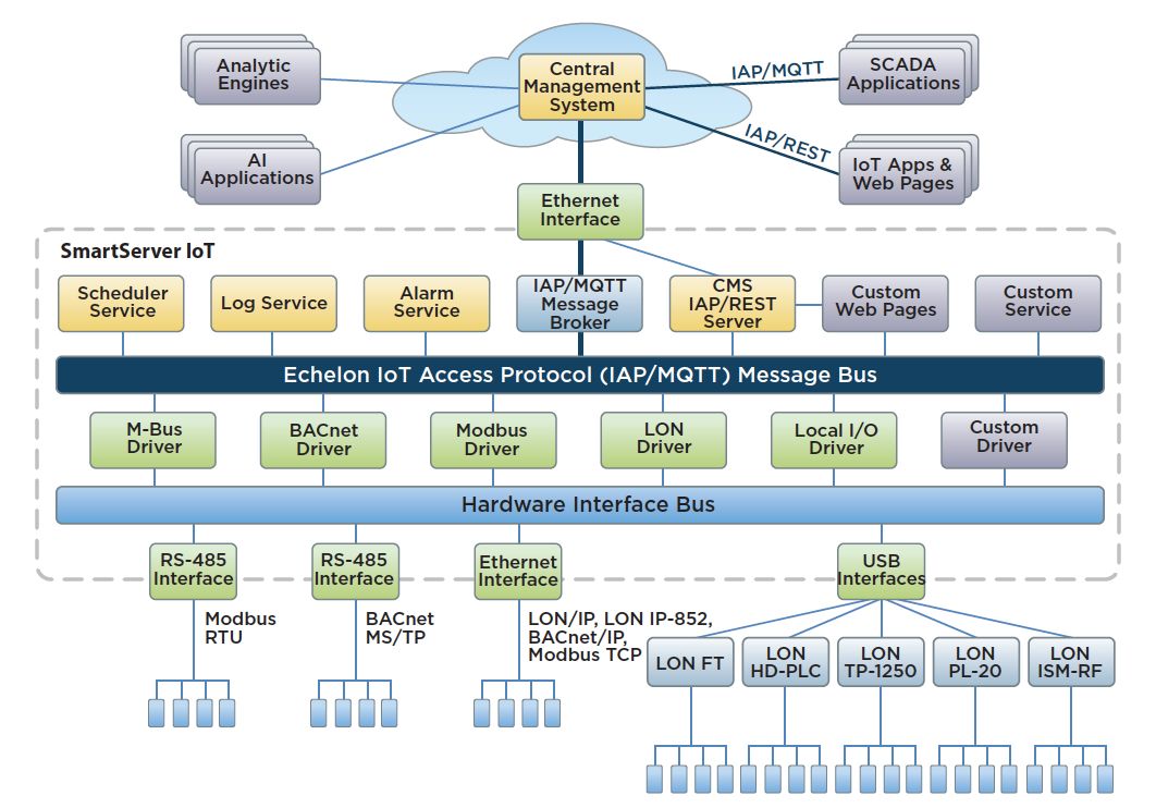IoT云服务连接性的方式