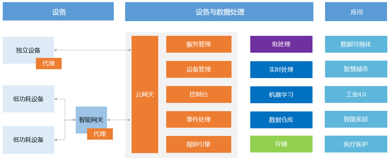 基于云平台的物联网