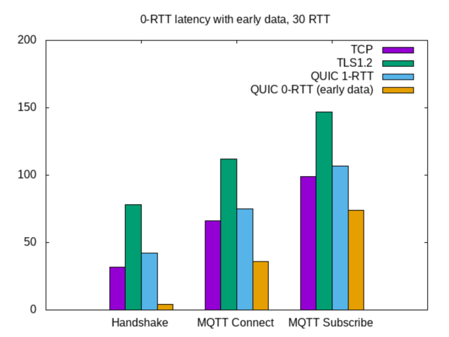 MQTT over QUIC：下一代 IoT 物联网标准协议