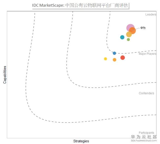 IDC MarketScape：华为云IoT物联网平台位居领导者象限