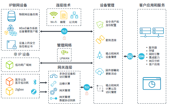 Arm 与中国联通成功部署物联网设备管理平台解决方案