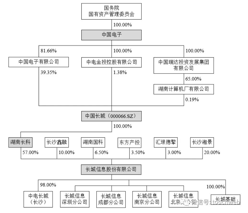 长城信息IPO过会：年营收13.4亿 中国电子控制77%股权