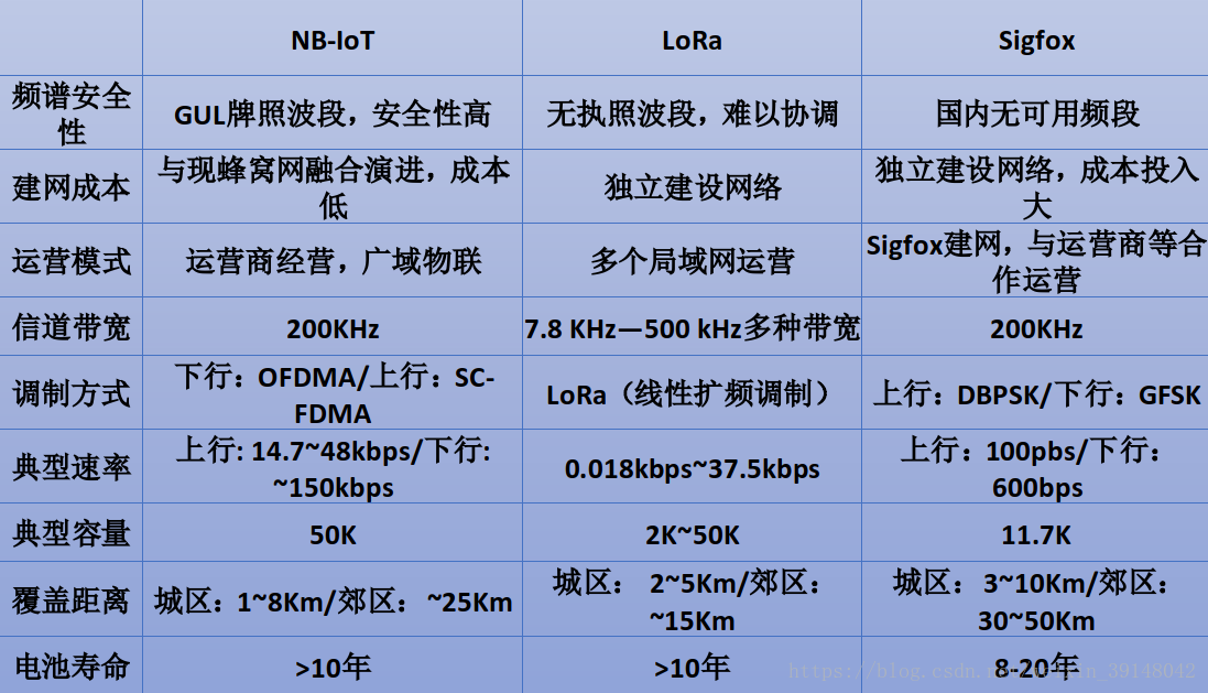 NB-IOT(6)---NB-IoT物联网行业解决方案