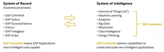 一文读懂SAP Leonardo物联网平台