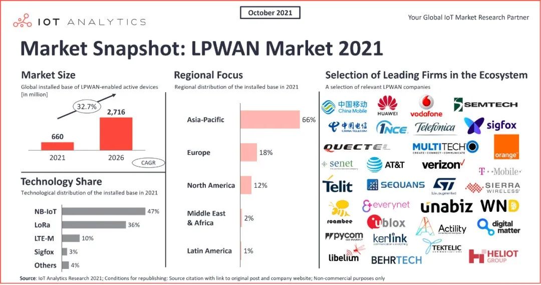 终于，LoRaWAN成全球物联网标准！LoRa将拿下LPWAN领域50%市场？