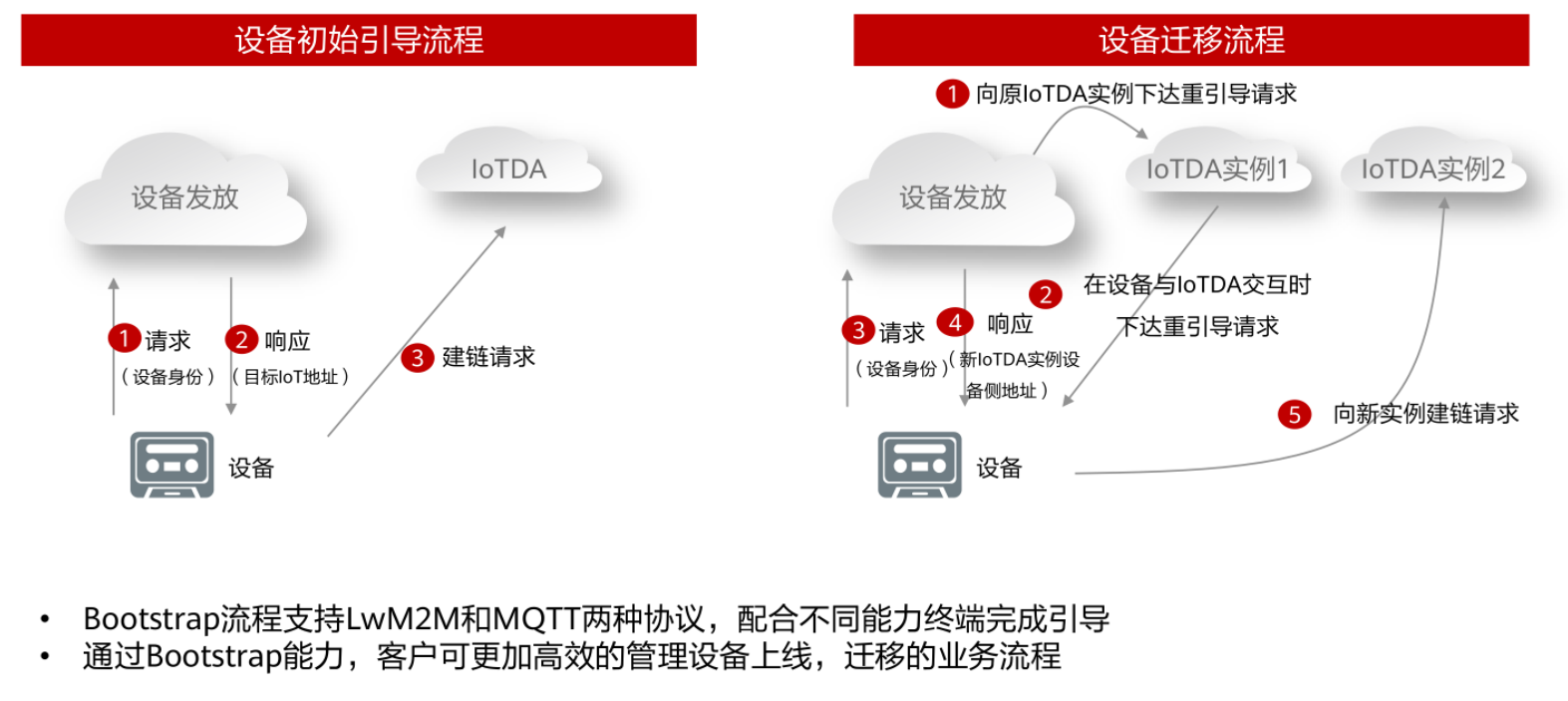 【云驻共创】华为云IoTDA服务下的设备管理流程实操