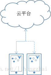 物联网系统的四种物理模型