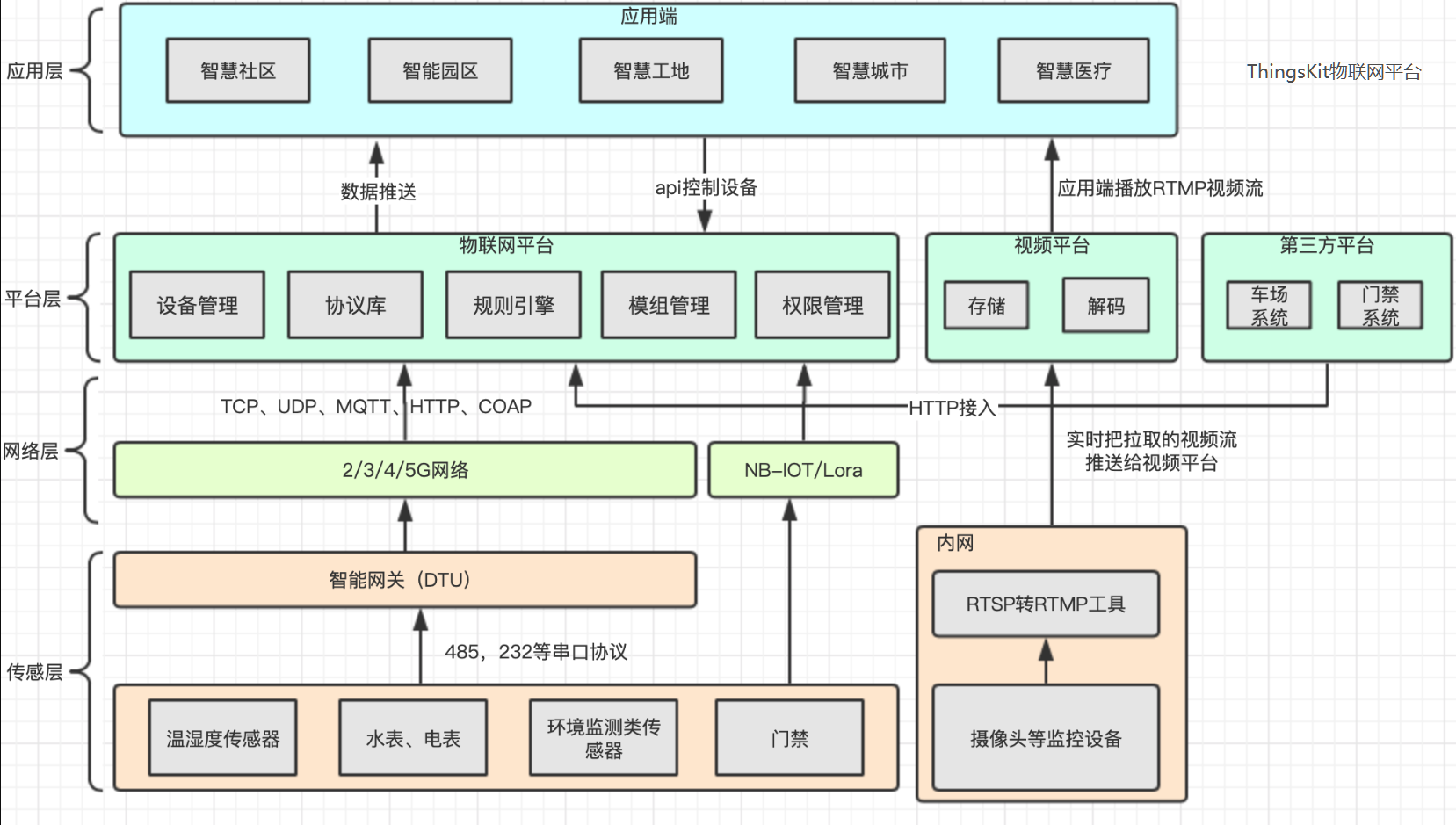 物联网平台架构图