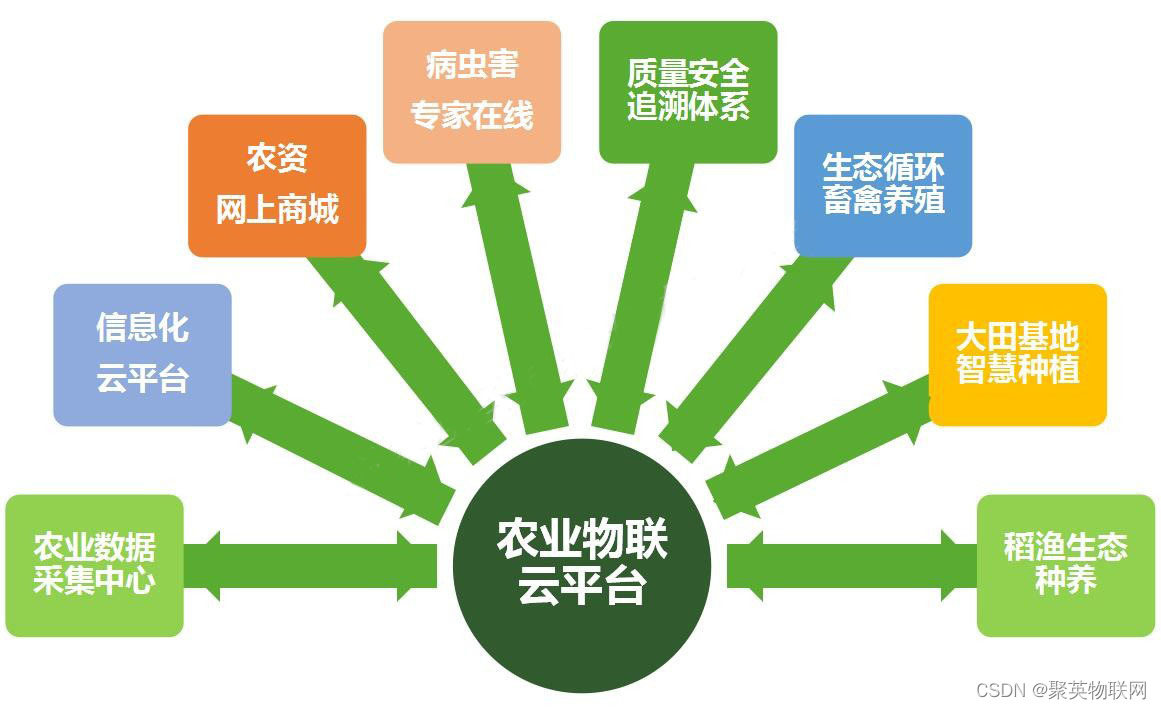 IoT物联网技术在农林牧渔带来的升级