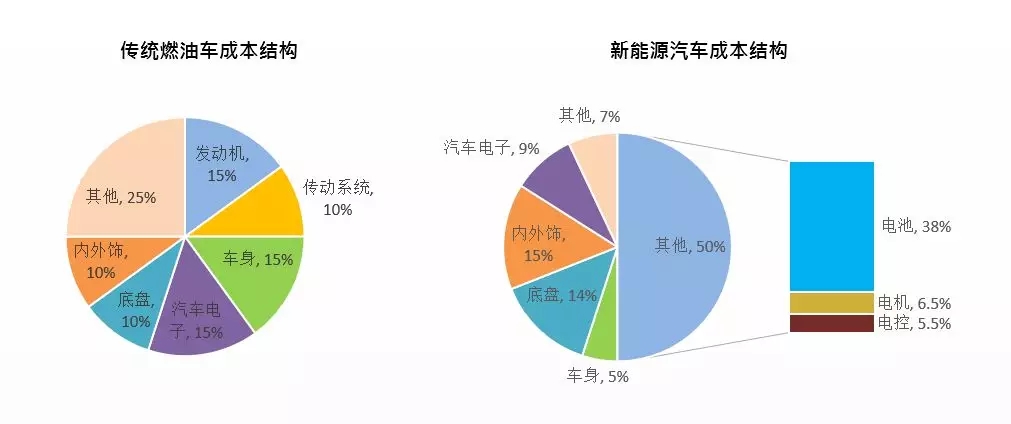 物联网周刊（第 1 期）：电动汽车的未来