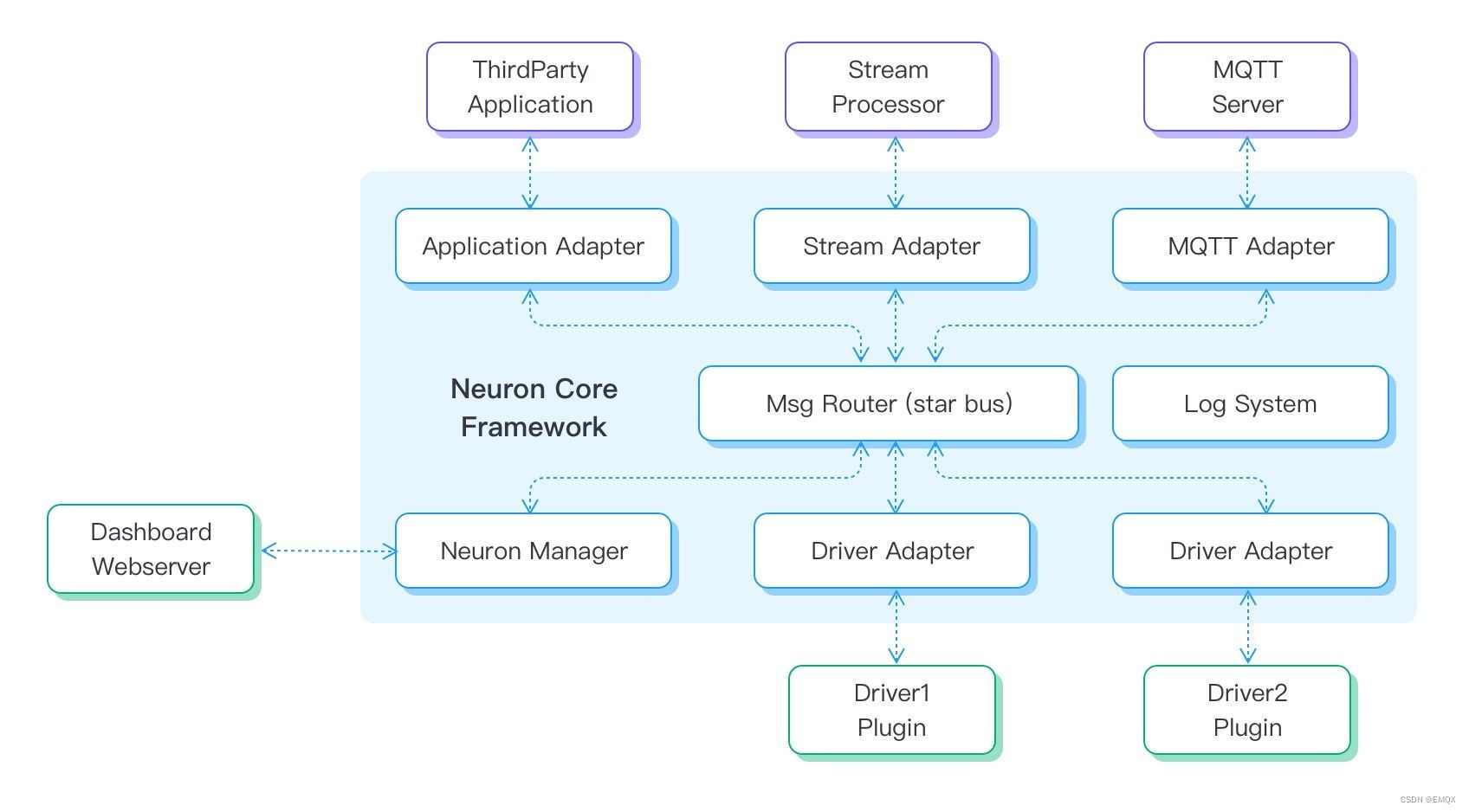 国内首个开源物联网边缘工业协议网关软件Neuron v2.0解读。