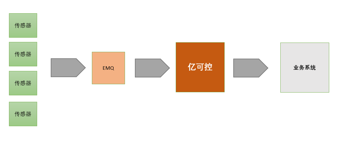 Java物联网企业级项目 亿可控系统分析与设计
