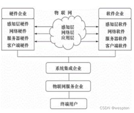 物联网概述