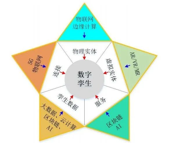 AIoT 物联网「数字孪生」十问：从概念到应用