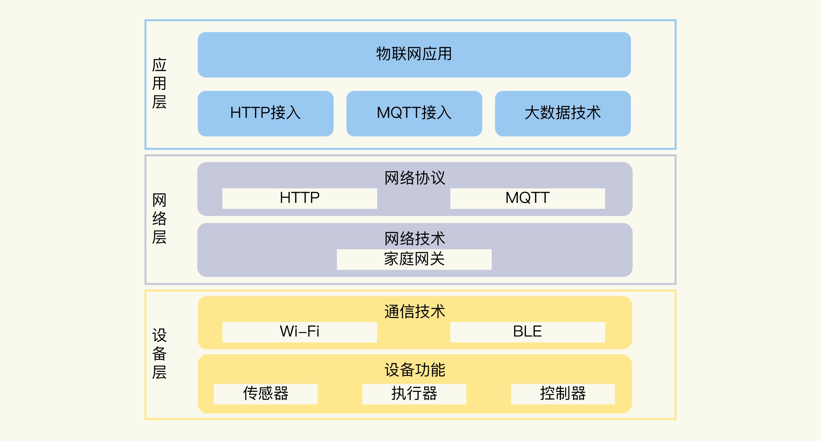 《物联网开发实战》05 系统实例：怎样设计一个简易物联网系统？（学习笔记）